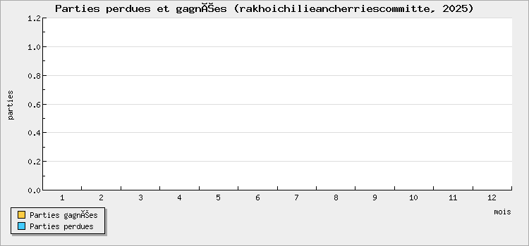 Parties perdues et gagnées