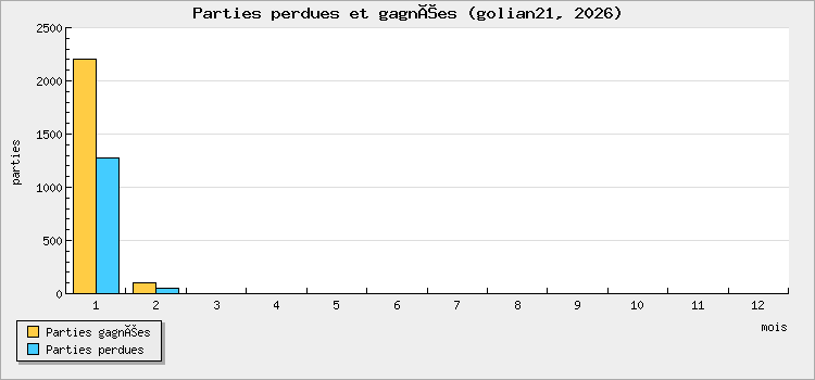 Parties perdues et gagnées