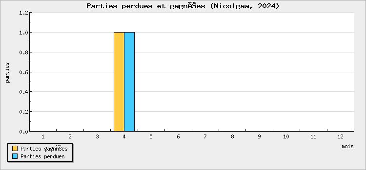 Parties perdues et gagnées