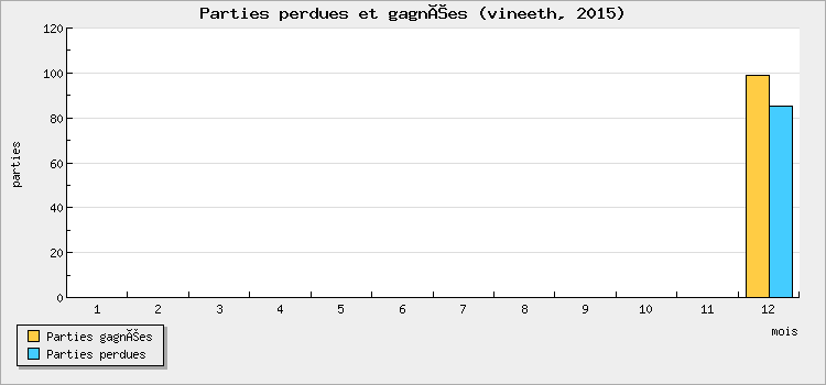 Parties perdues et gagnées