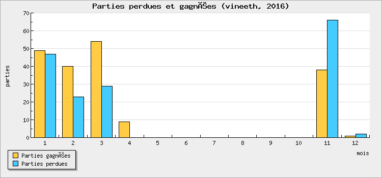 Parties perdues et gagnées