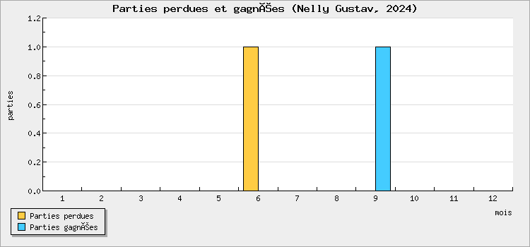 Parties perdues et gagnées