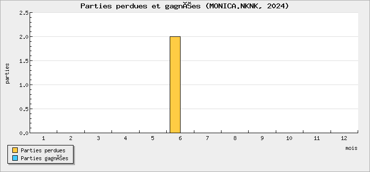 Parties perdues et gagnées