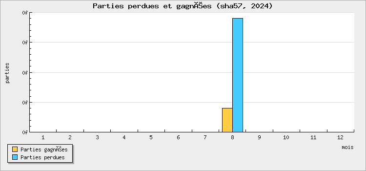 Parties perdues et gagnées