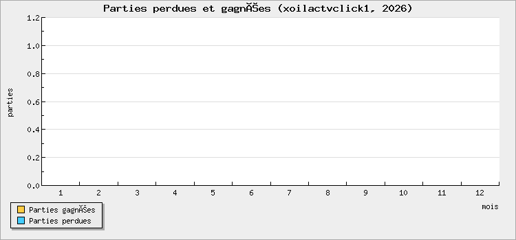 Parties perdues et gagnées