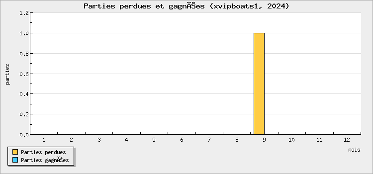 Parties perdues et gagnées