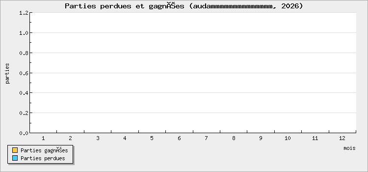 Parties perdues et gagnées
