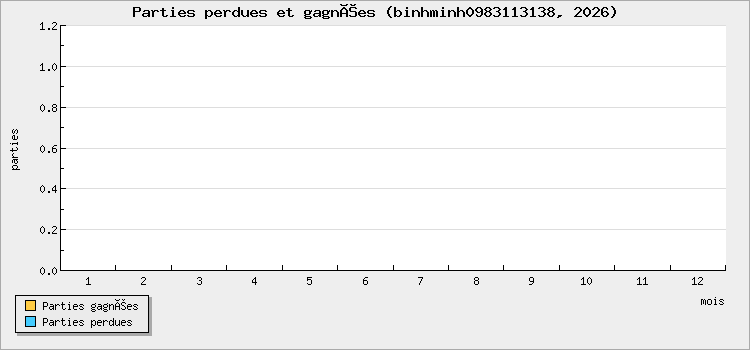Parties perdues et gagnées
