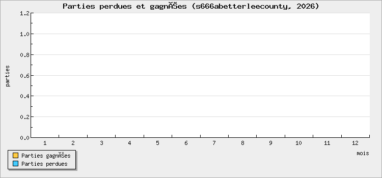 Parties perdues et gagnées
