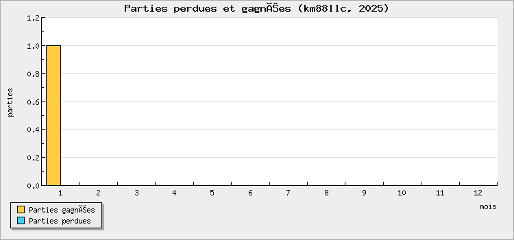 Parties perdues et gagnées