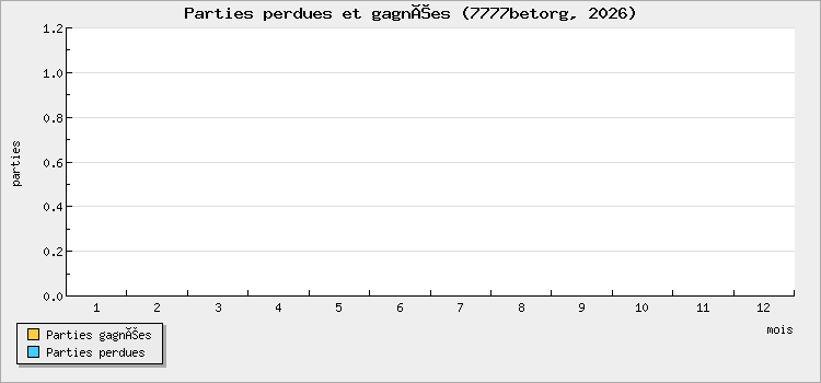 Parties perdues et gagnées
