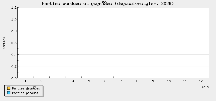 Parties perdues et gagnées