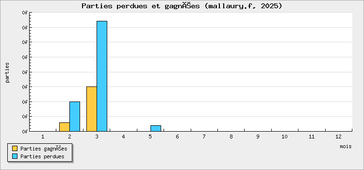 Parties perdues et gagnées