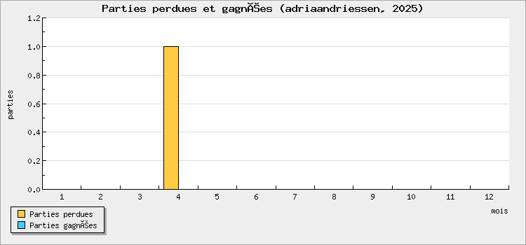 Parties perdues et gagnées