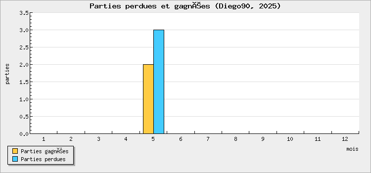 Parties perdues et gagnées