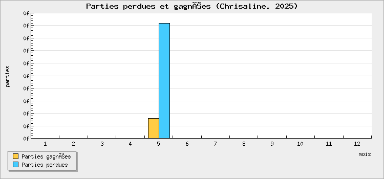 Parties perdues et gagnées