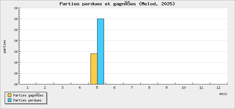 Parties perdues et gagnées