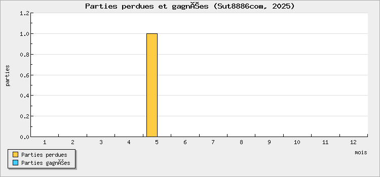 Parties perdues et gagnées