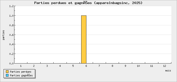 Parties perdues et gagnées