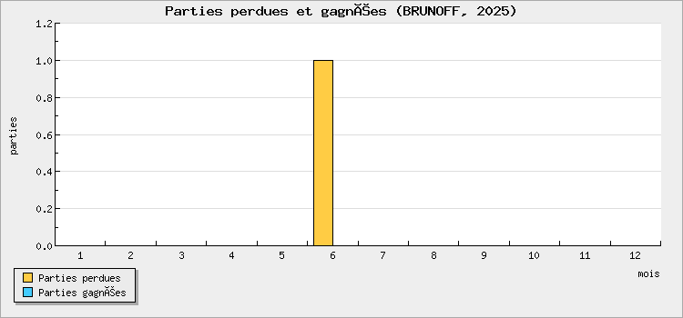 Parties perdues et gagnées