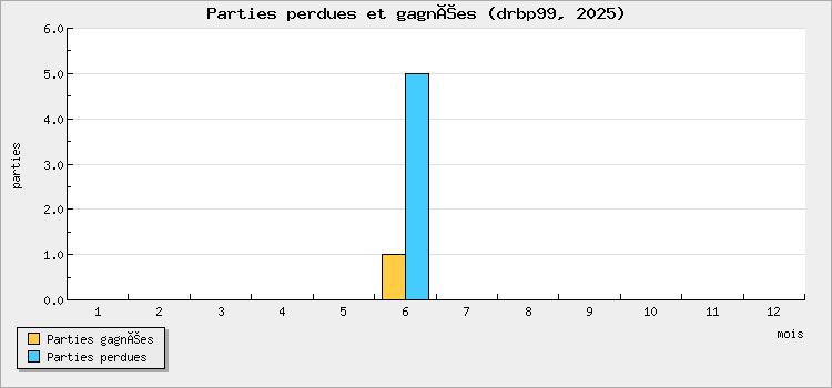 Parties perdues et gagnées