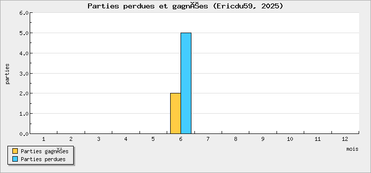 Parties perdues et gagnées