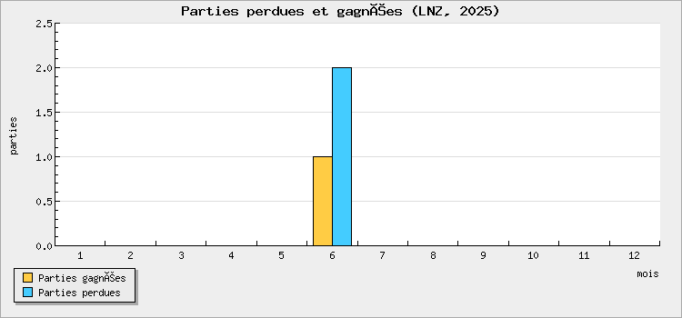 Parties perdues et gagnées