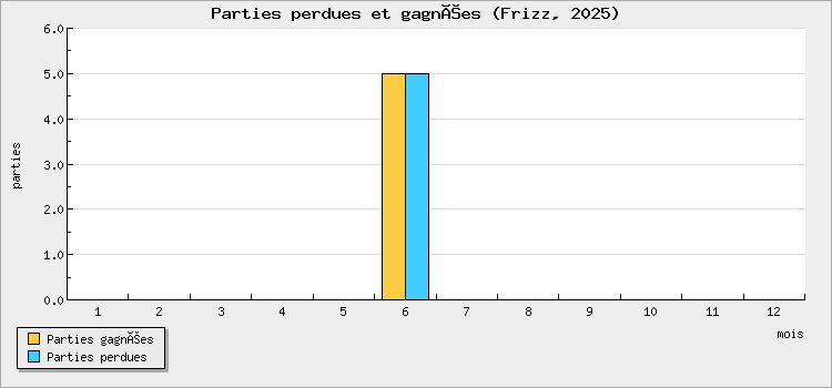 Parties perdues et gagnées