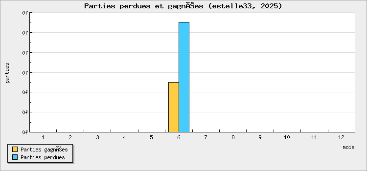 Parties perdues et gagnées