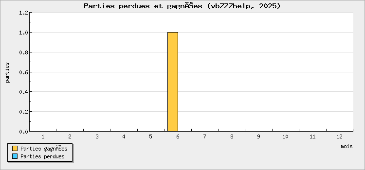 Parties perdues et gagnées