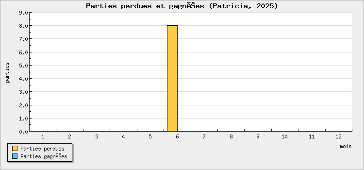 Parties perdues et gagnées