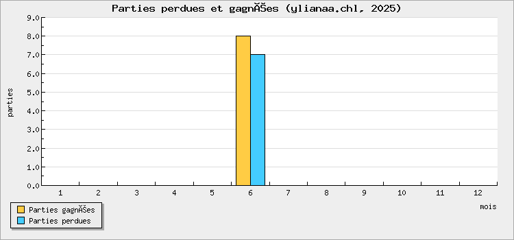 Parties perdues et gagnées