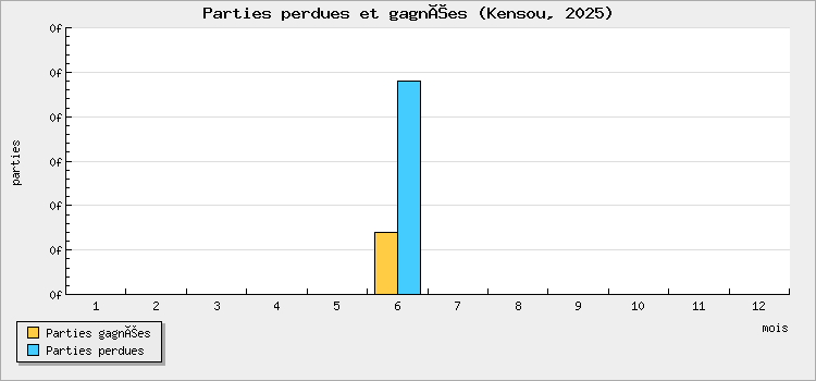 Parties perdues et gagnées