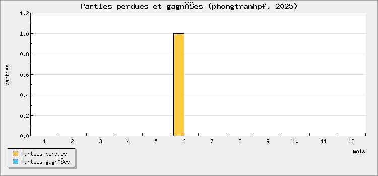 Parties perdues et gagnées