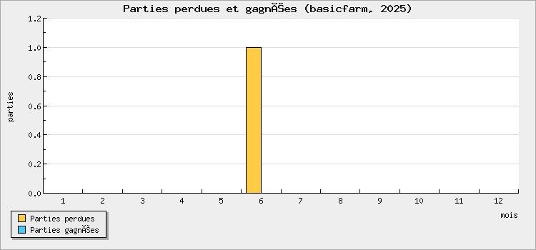 Parties perdues et gagnées