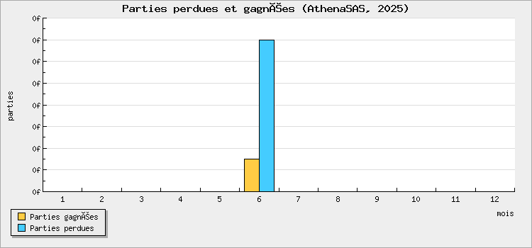 Parties perdues et gagnées