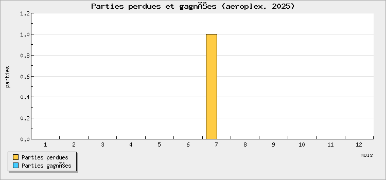 Parties perdues et gagnées