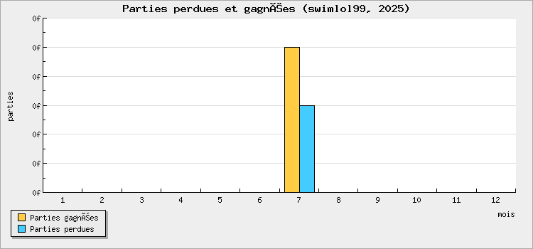 Parties perdues et gagnées
