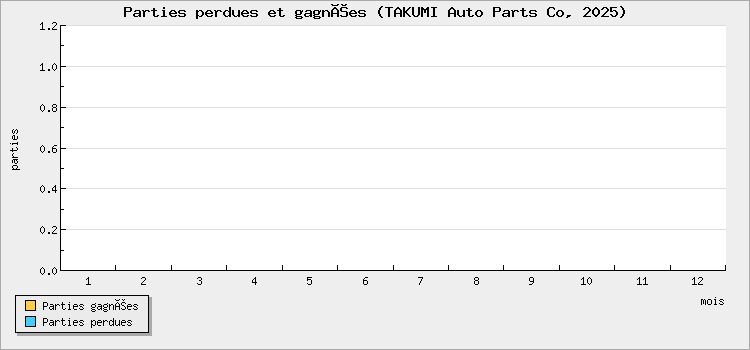 Parties perdues et gagnées