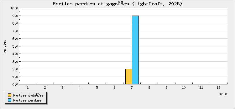 Parties perdues et gagnées