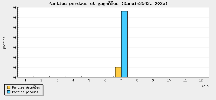 Parties perdues et gagnées