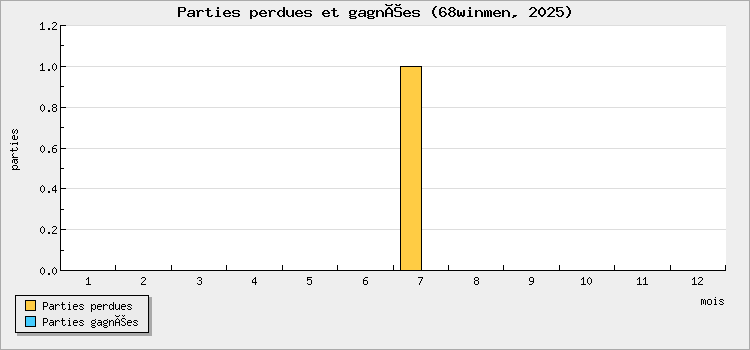 Parties perdues et gagnées