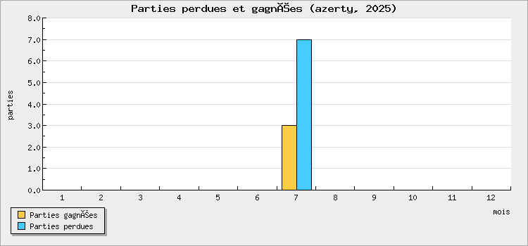 Parties perdues et gagnées