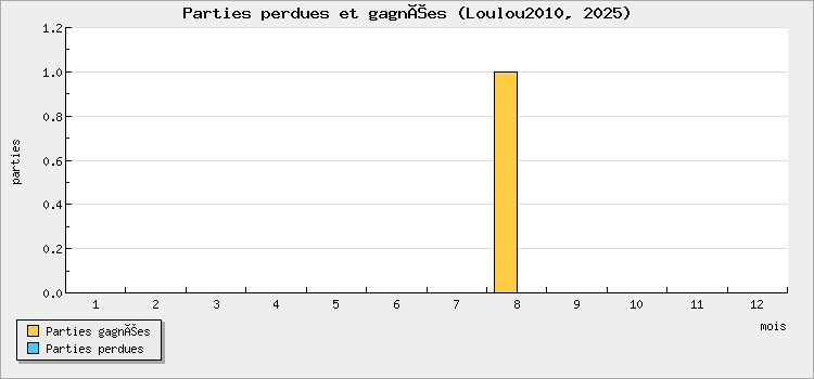 Parties perdues et gagnées