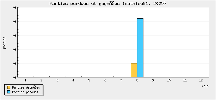 Parties perdues et gagnées