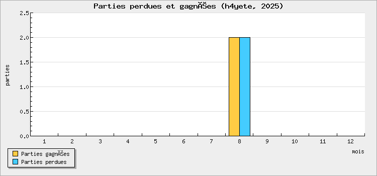 Parties perdues et gagnées