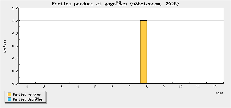Parties perdues et gagnées