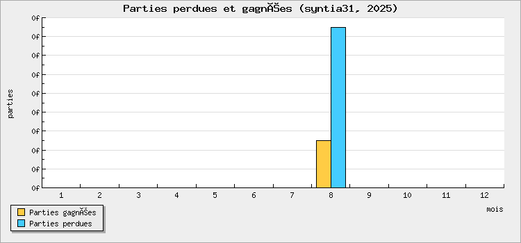 Parties perdues et gagnées