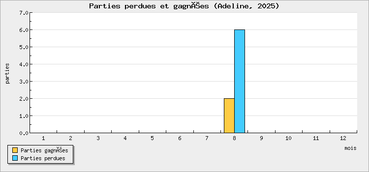 Parties perdues et gagnées