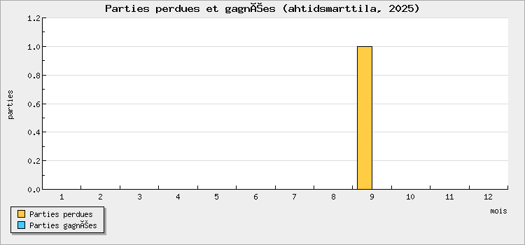 Parties perdues et gagnées